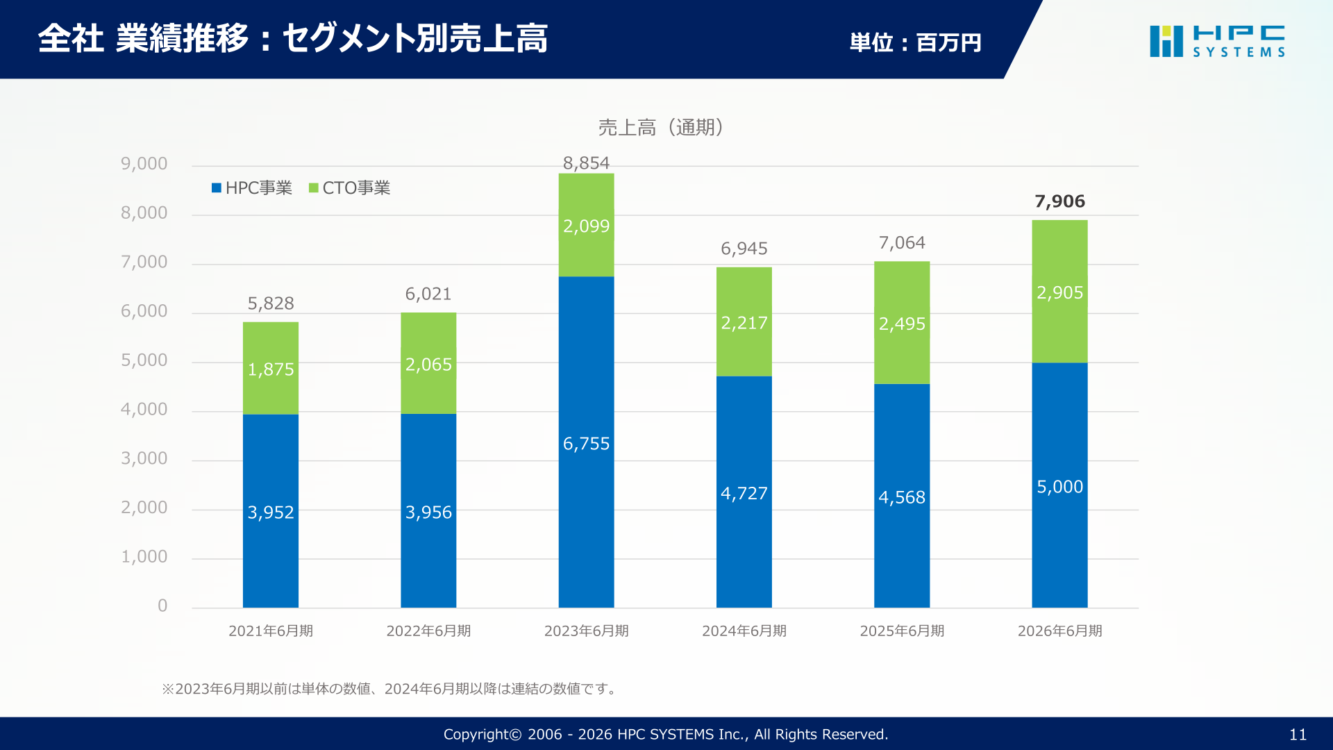 セグメント別売上高の推移
