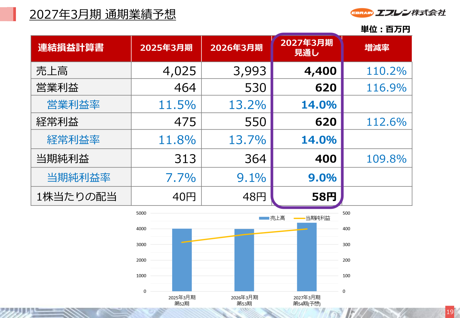 2027年3月期通期業績予想