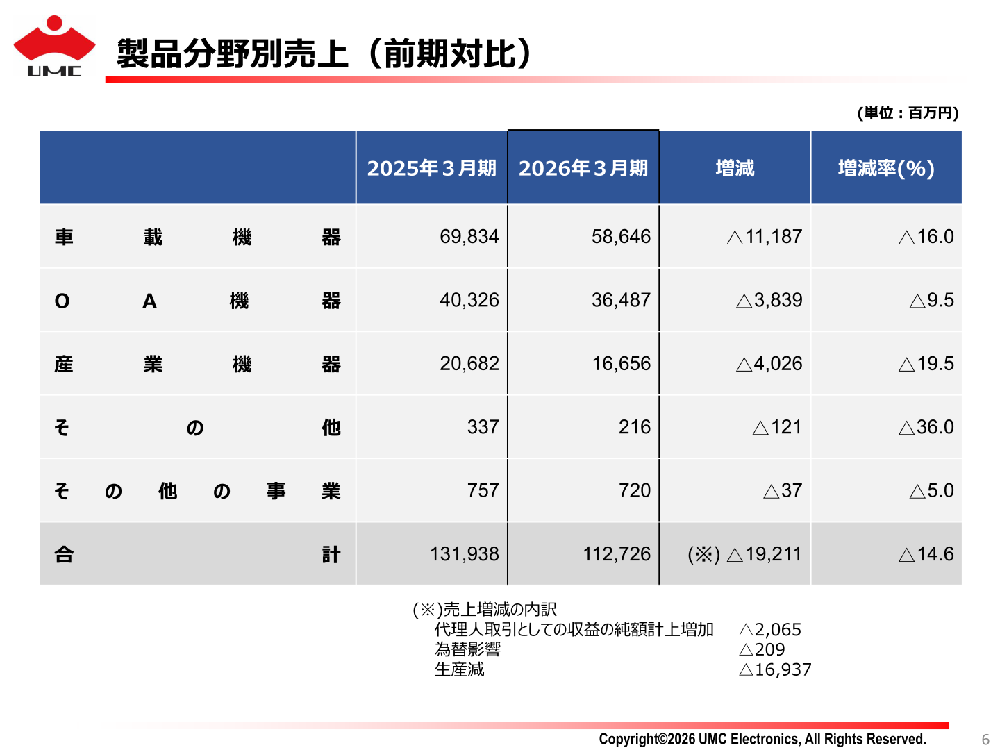製品分野別売上(前期対比)