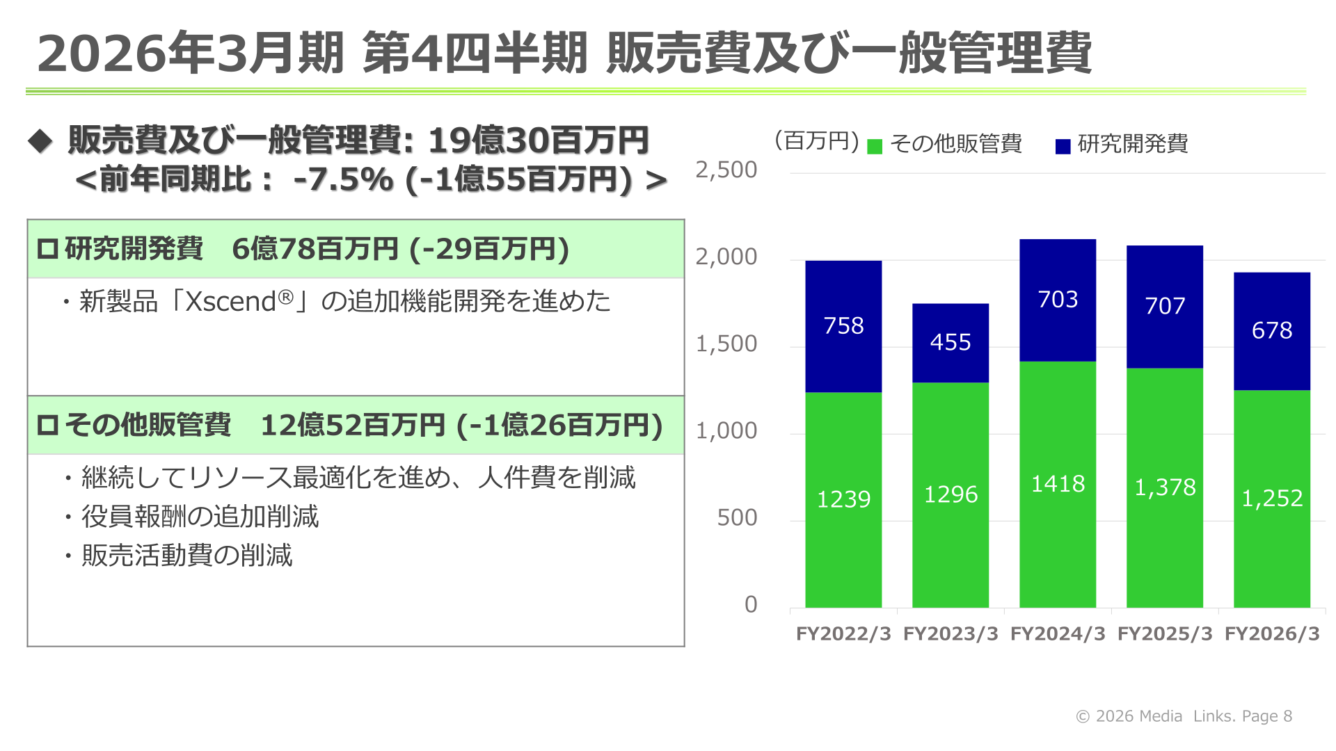 販売費及び一般管理費の内訳推移