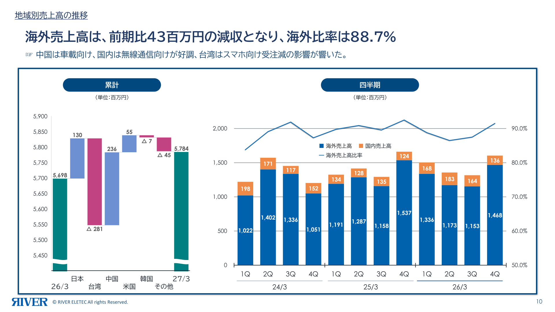 営業利益増減要因(対前期)