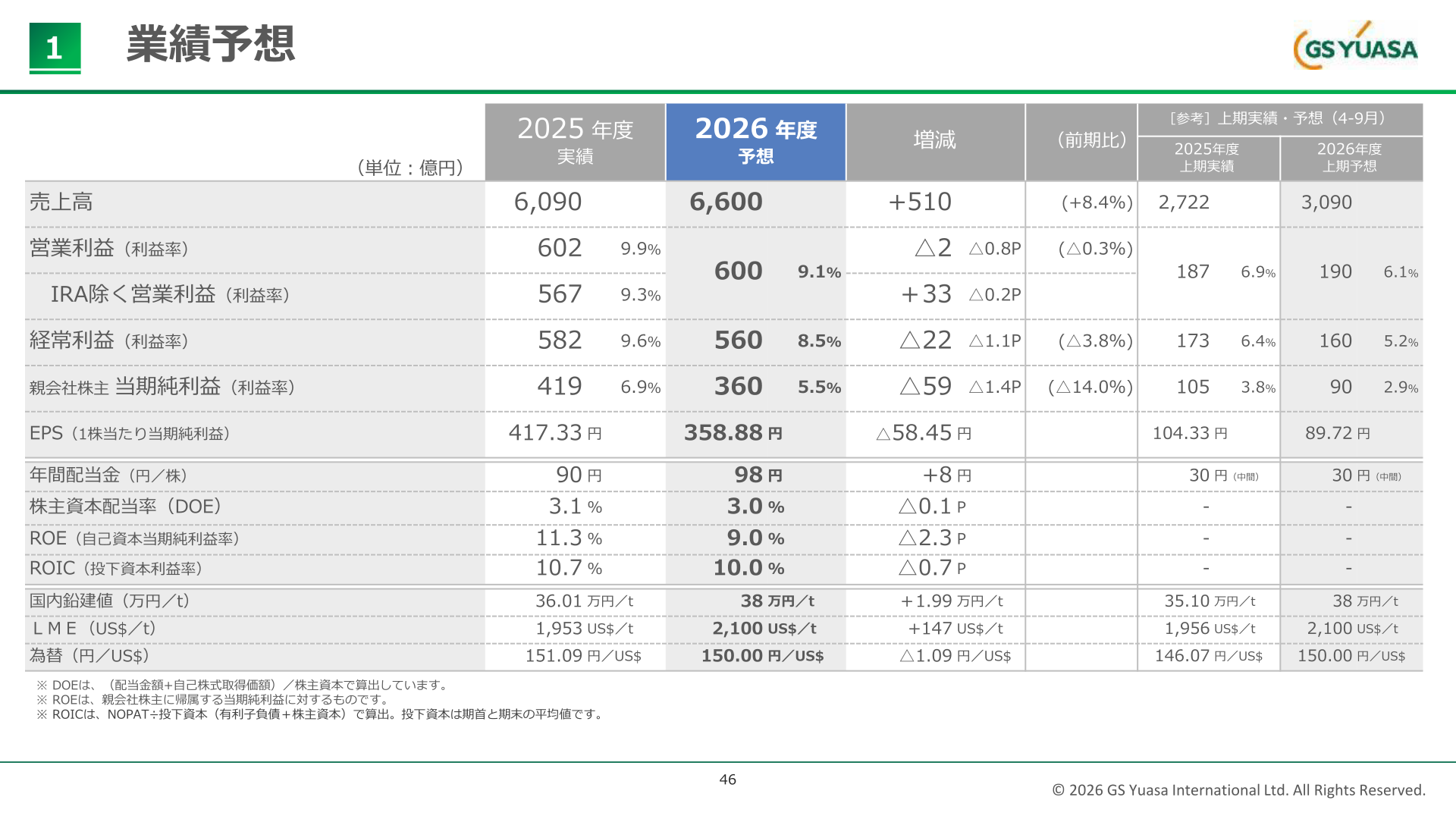 ジーエス・ユアサ 2027年3月期 業績予想