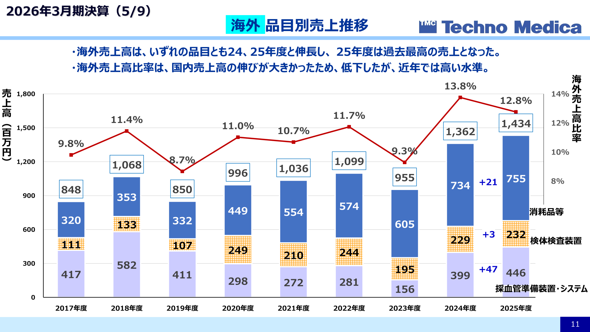 海外品目別売上推移・海外売上高比率