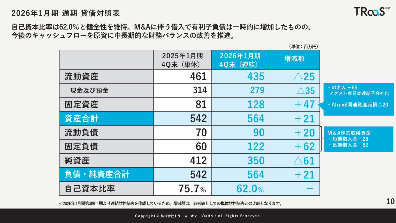 2026年1月期通期貸借対照表