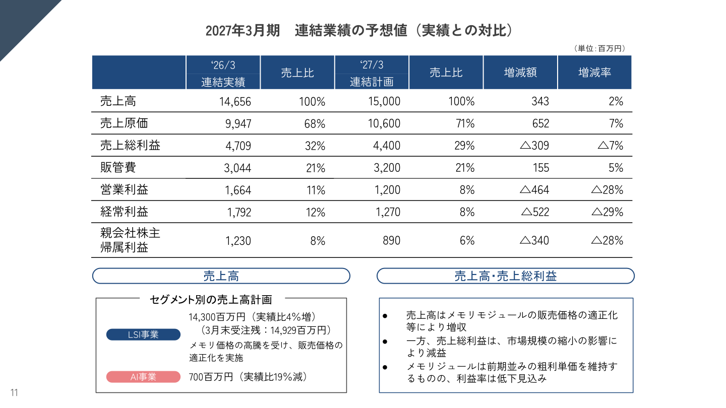 アクセル 2027年3月期連結業績の予想値