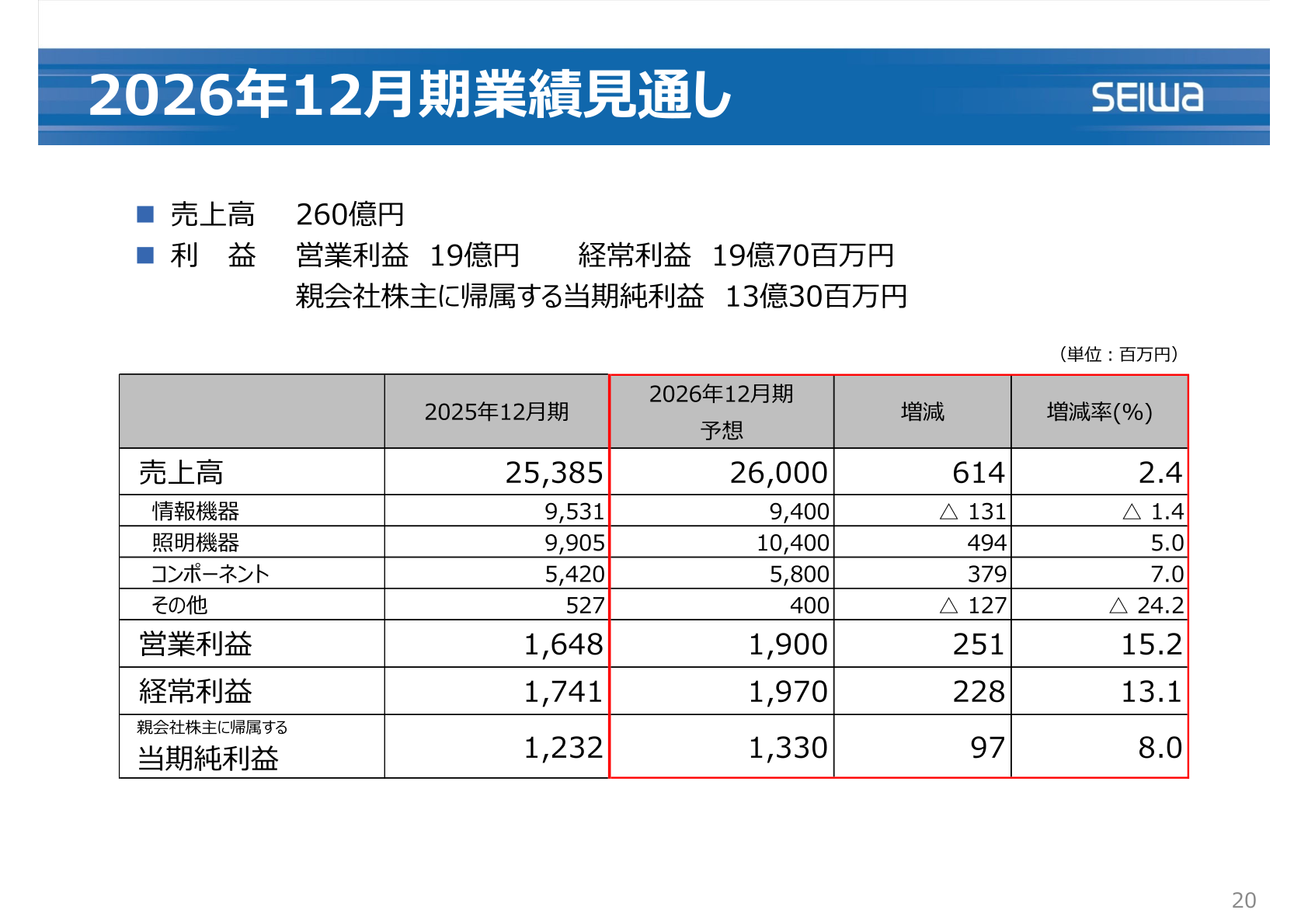 2026年12月期業績見通し
