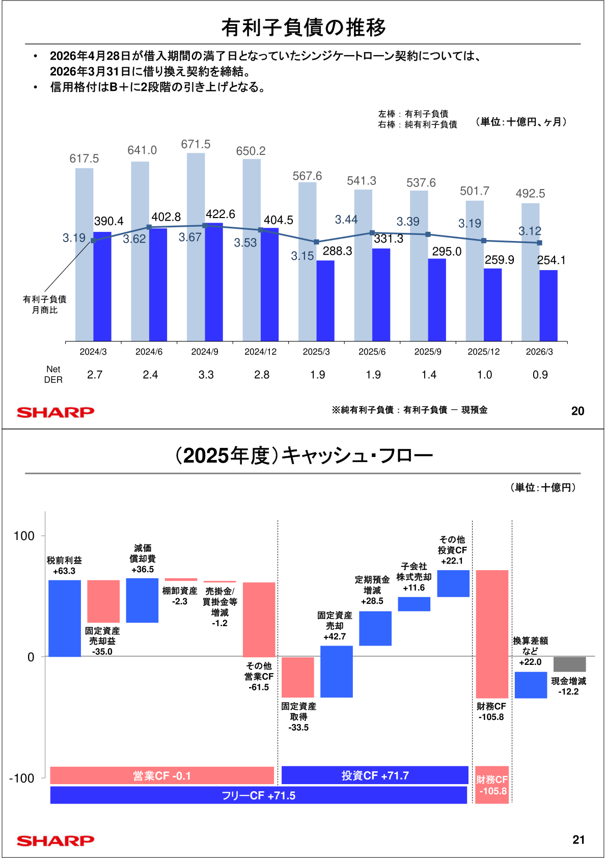 有利子負債の推移とシンジケートローン更改・格付上昇