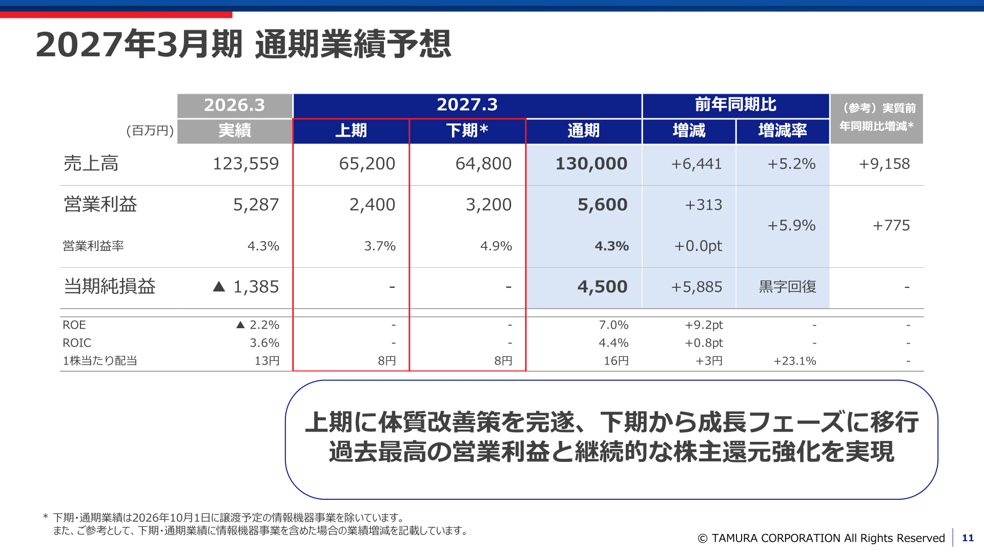 2027年3月期 通期業績予想