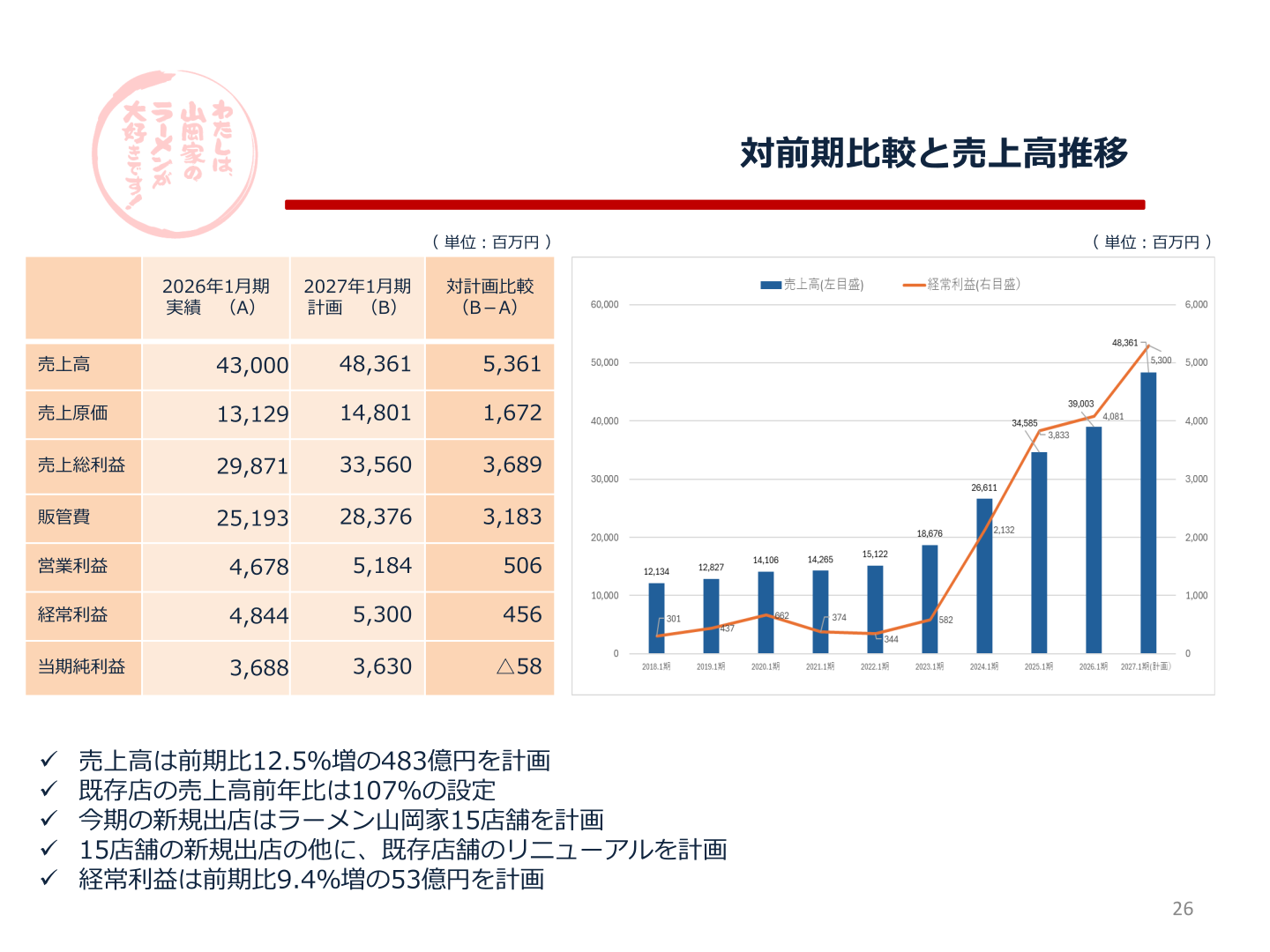 対前期比較と2027年1月期通期計画