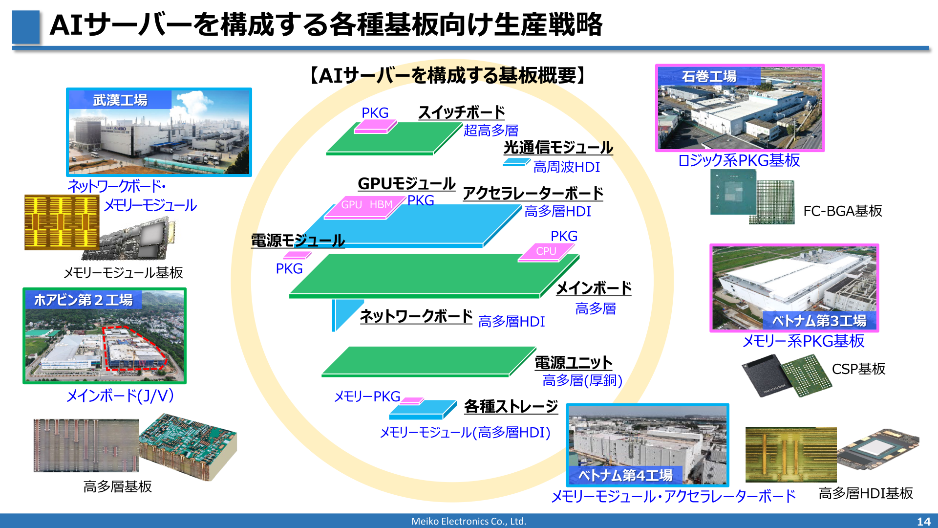 AIサーバーを構成する各種基板向け生産戦略
