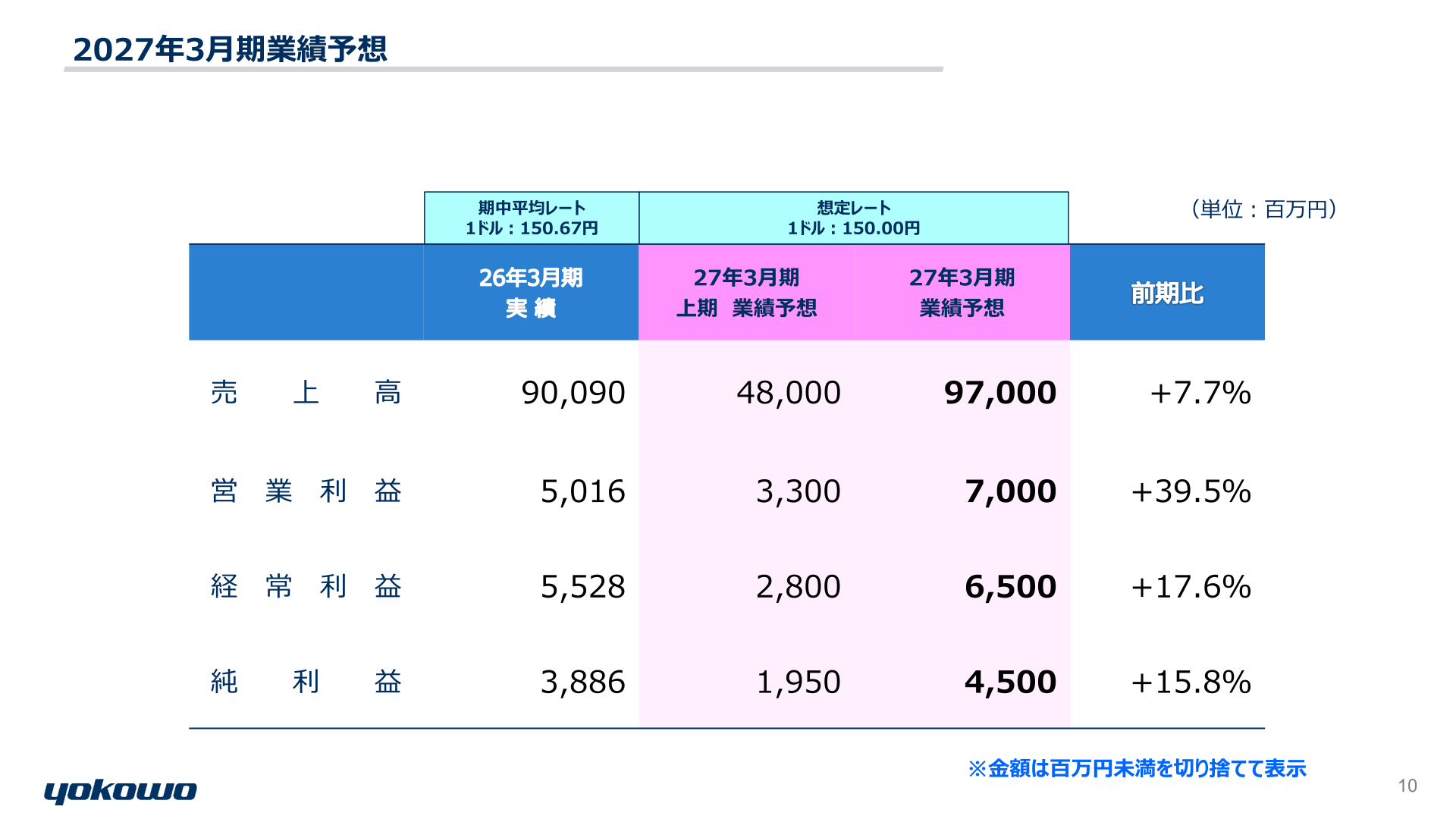 2027年3月期業績予想