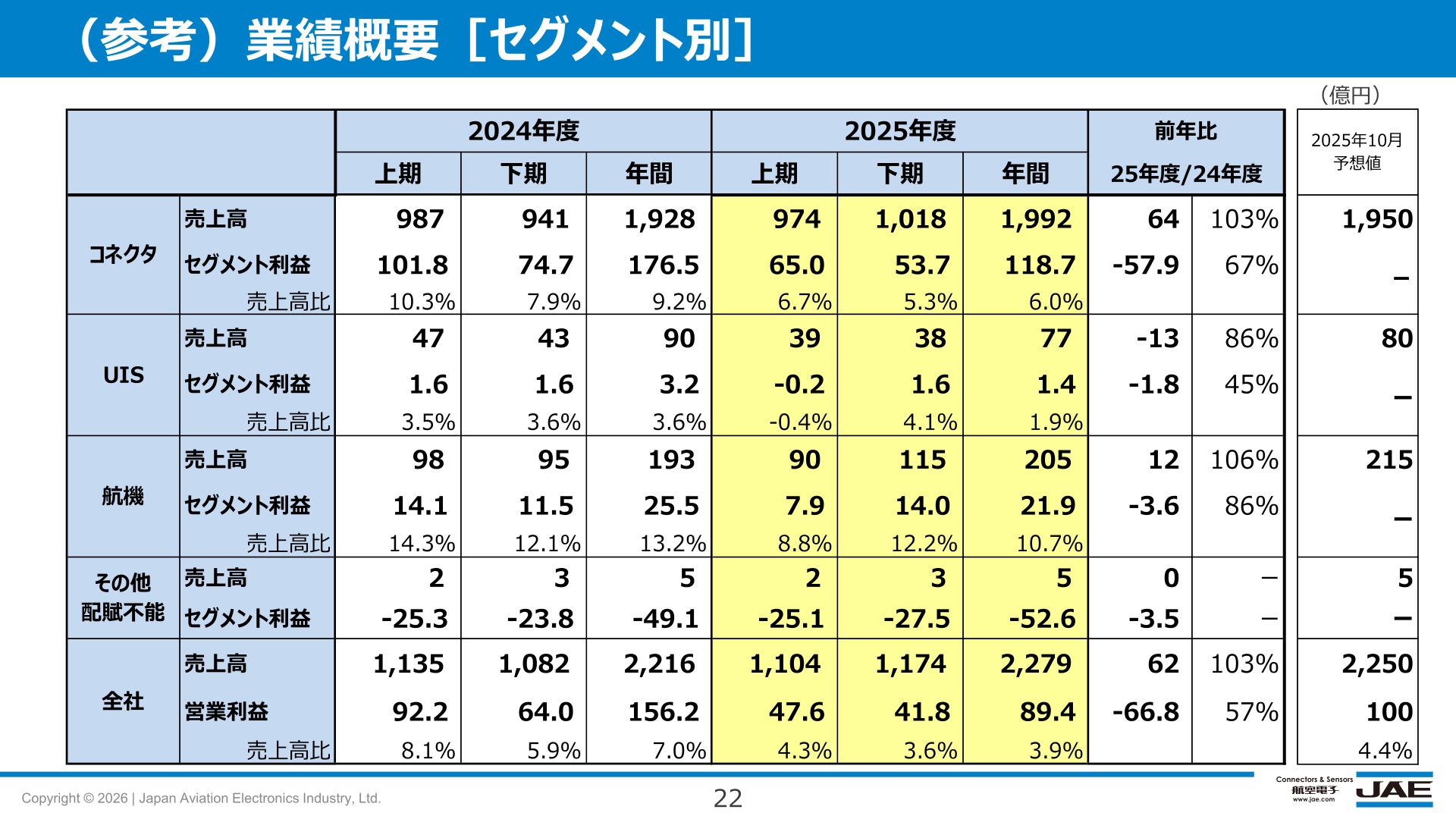 （参考）業績概要［セグメント別］