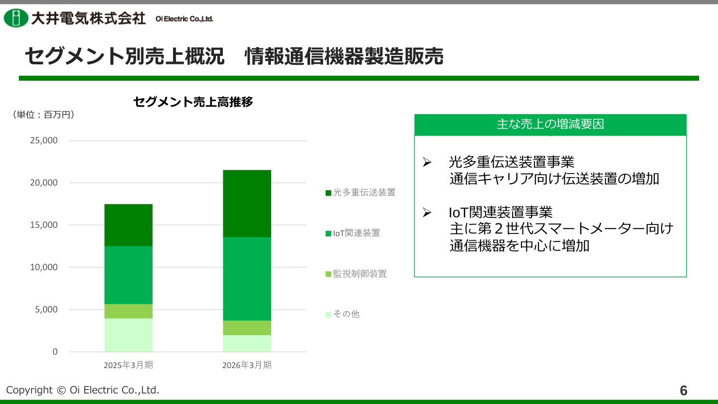 セグメント別売上概況(情報通信機器製造販売)