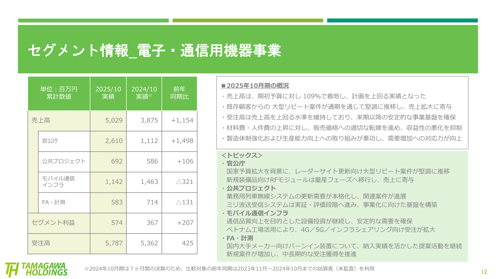 セグメント情報(電子・通信用機器事業)