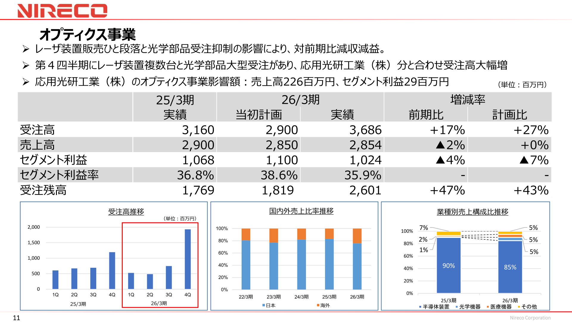 ニレコ オプティクス事業セグメント実績表