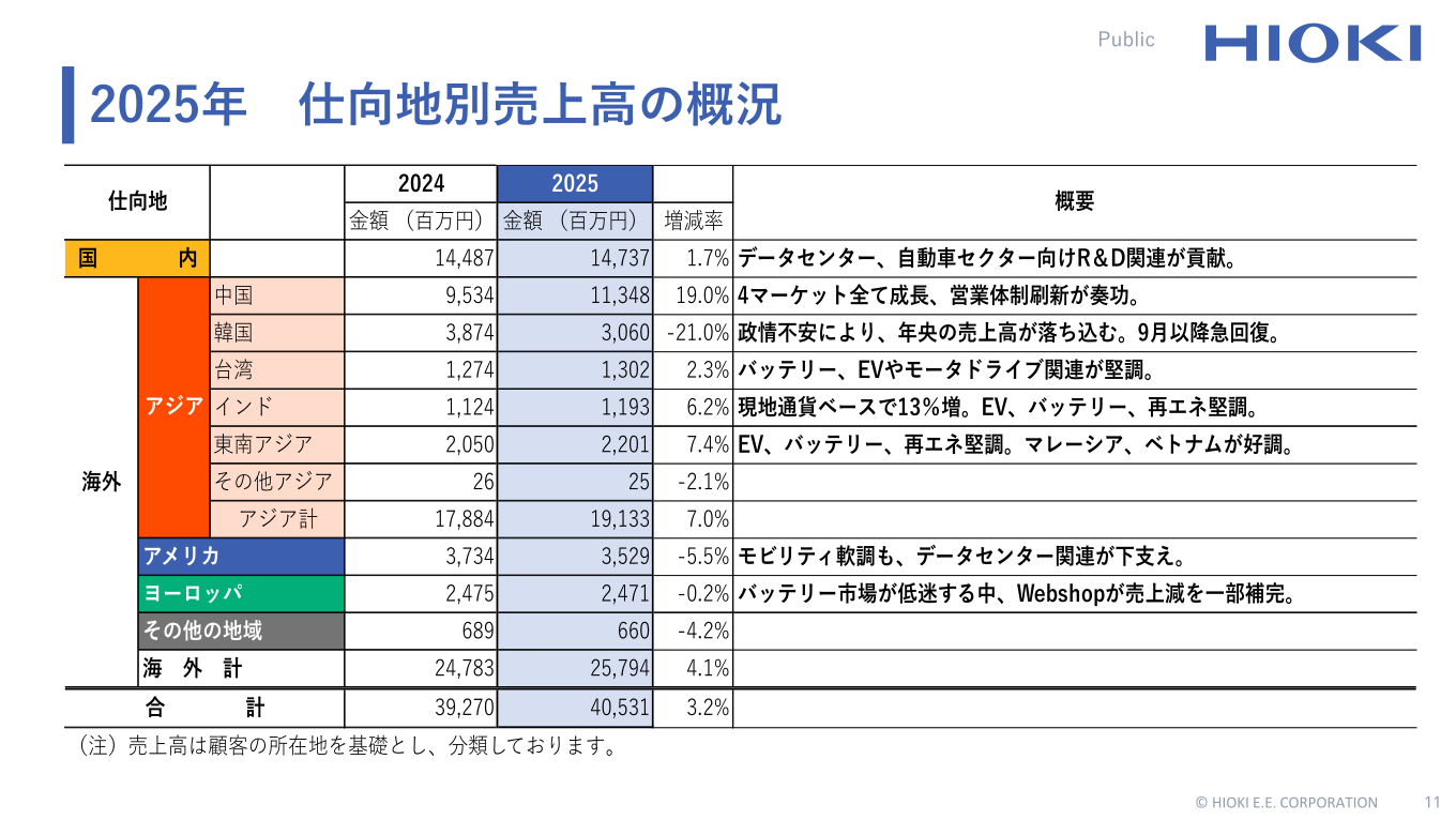 仕向地別売上高の概況