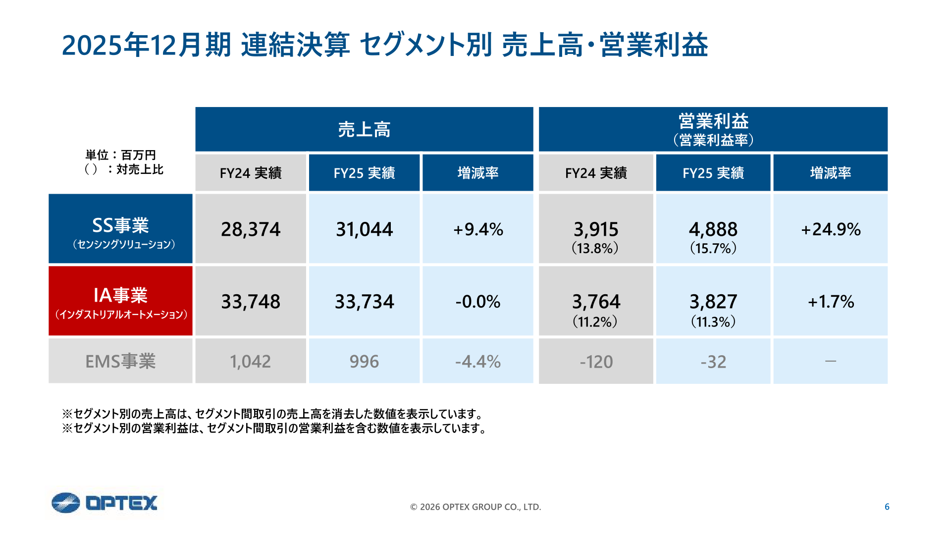 2025年12月期 連結決算 セグメント別 売上高・営業利益