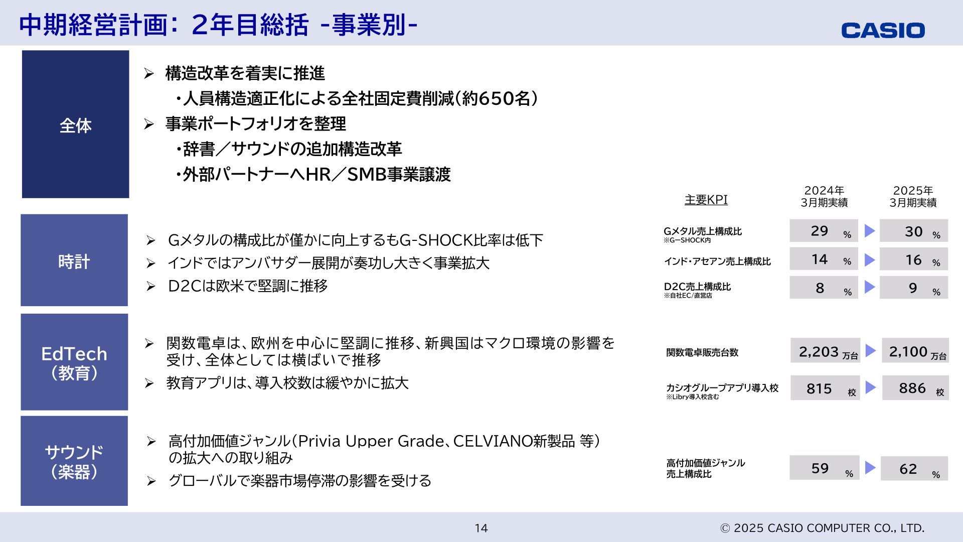 カシオ計算機 中期経営計画2年目総括(事業別)