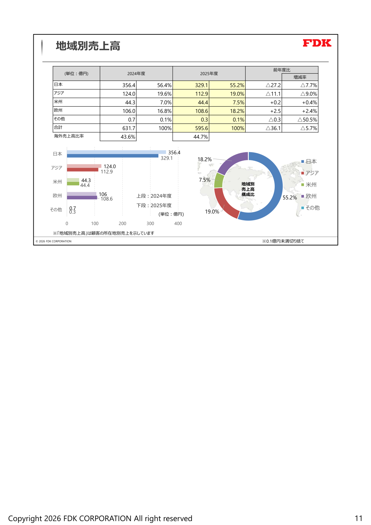 FDK 地域別売上高