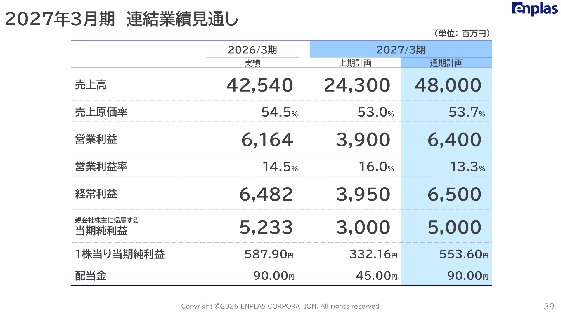2027年3月期 連結業績見通し