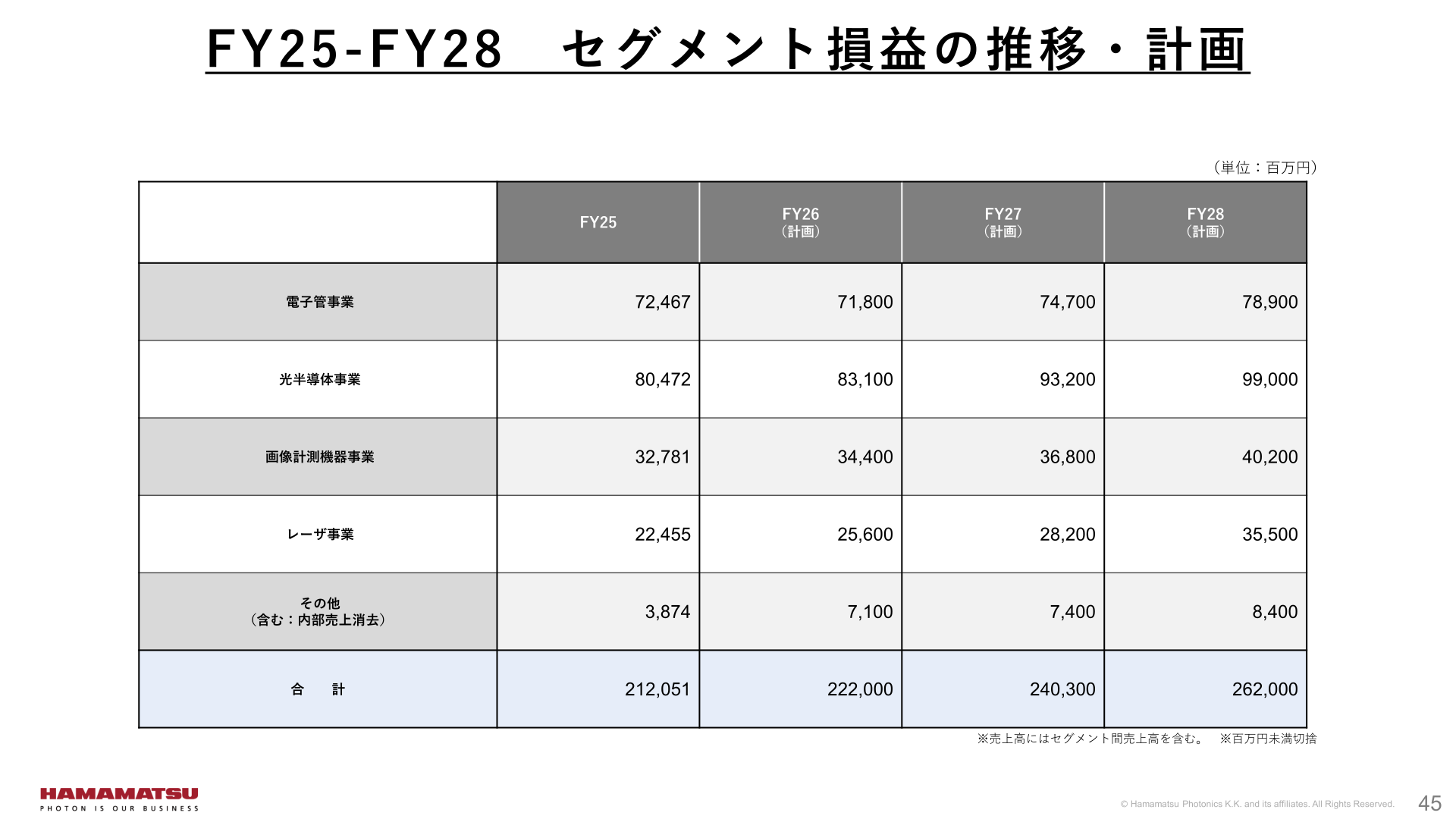 事業別売上高の推移・計画（2025年9月期～2028年9月期）