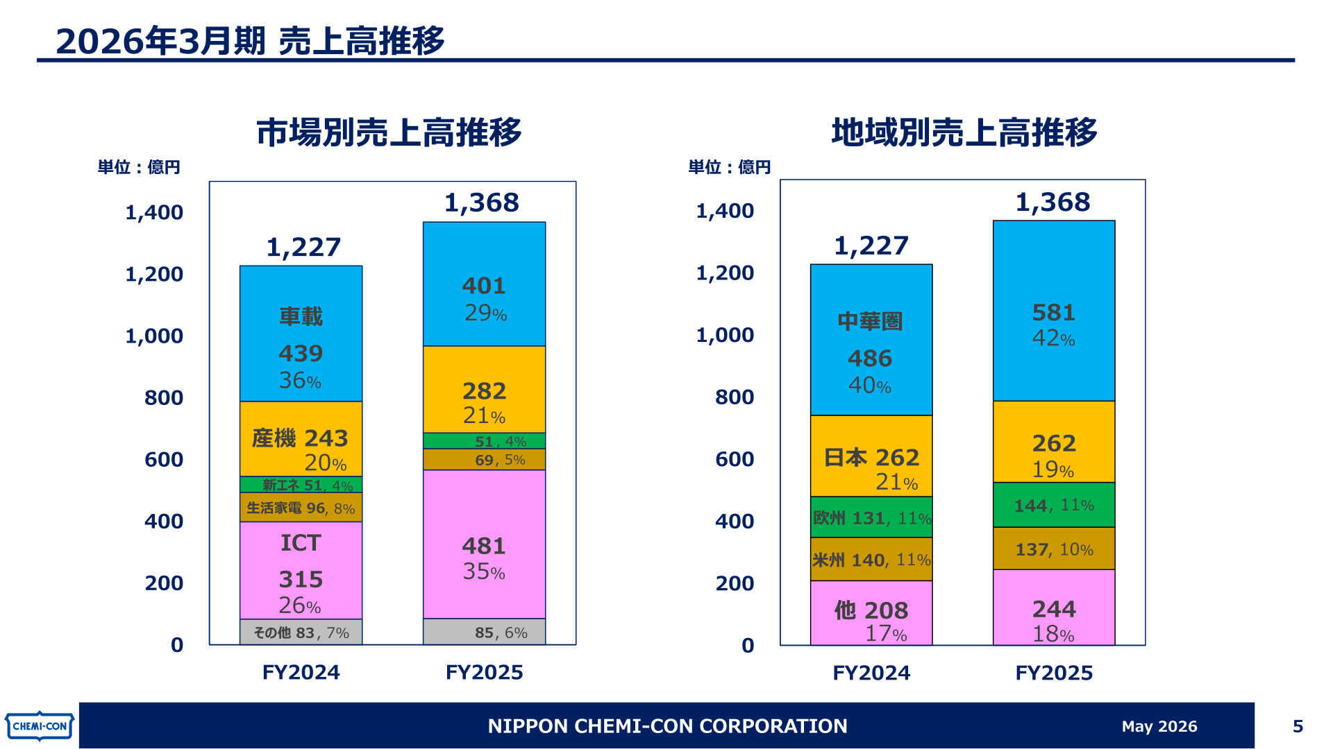市場別売上高推移・地域別売上高推移