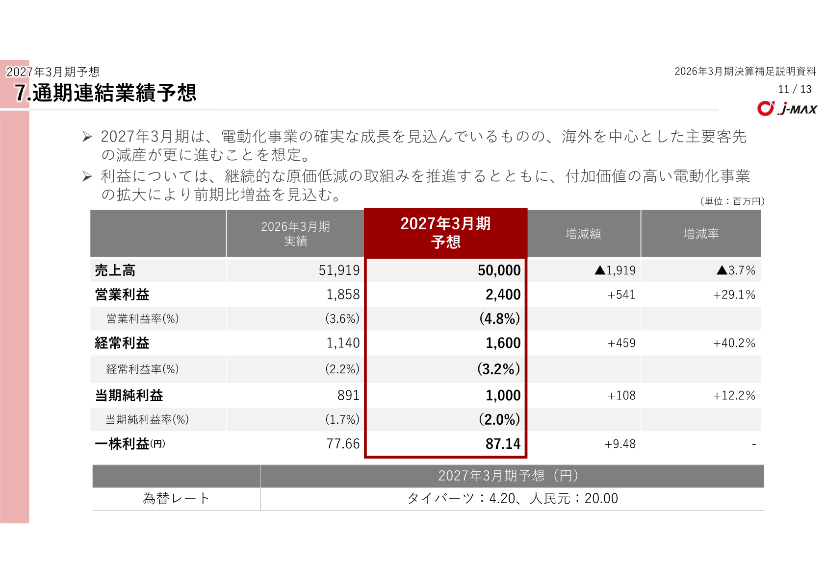 通期連結業績予想(2027年3月期)