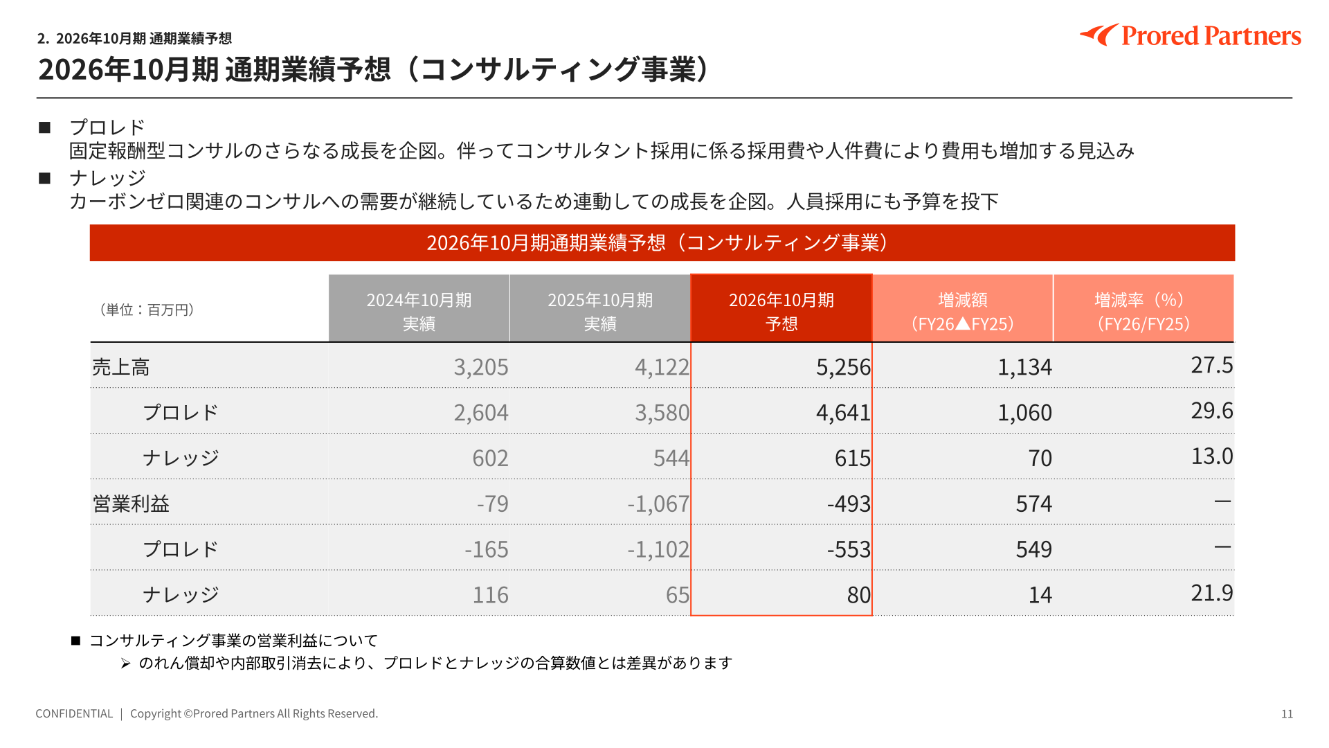2026年10月期通期業績予想(コンサルティング事業)