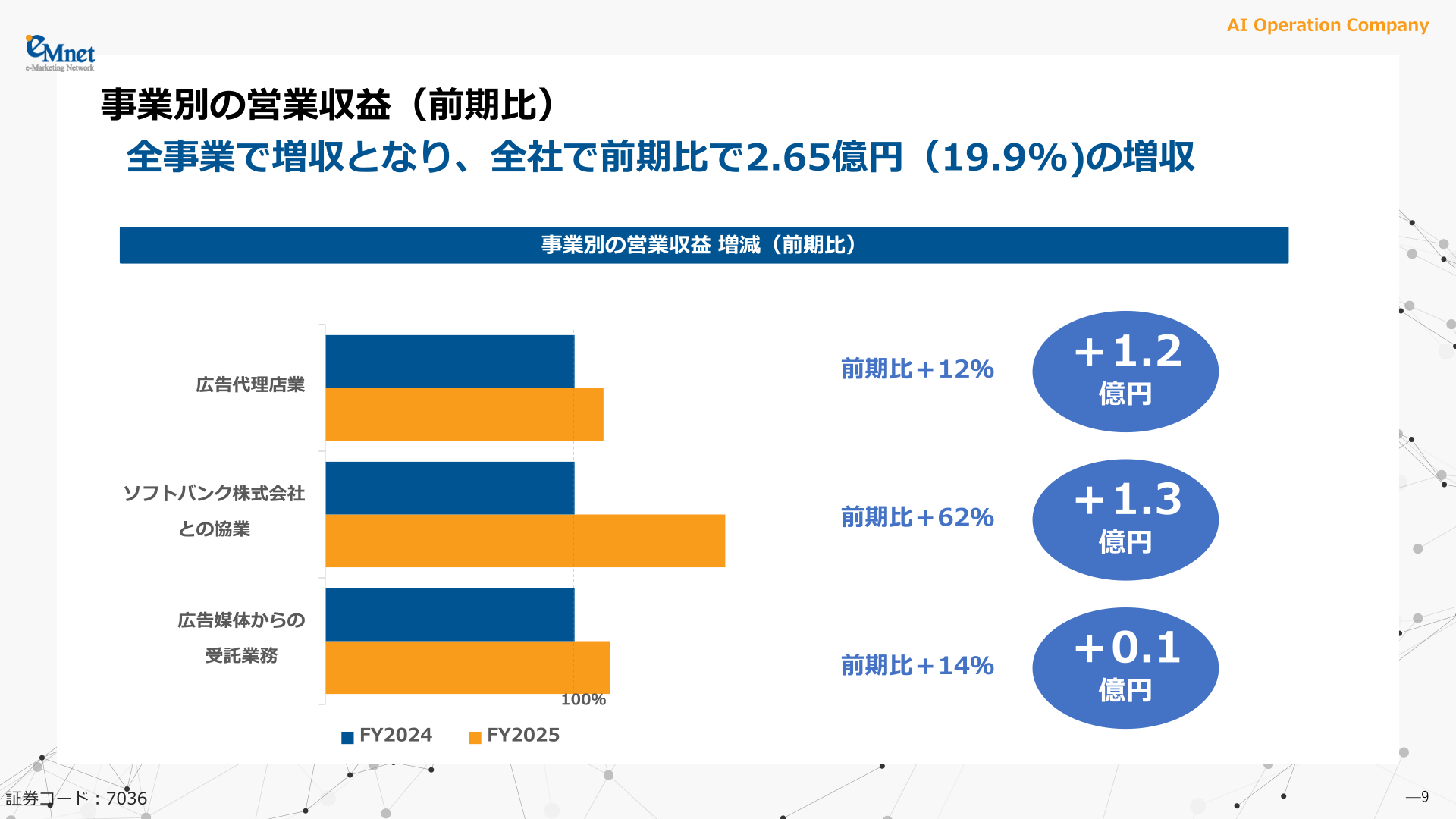 事業別の営業収益（前期比）