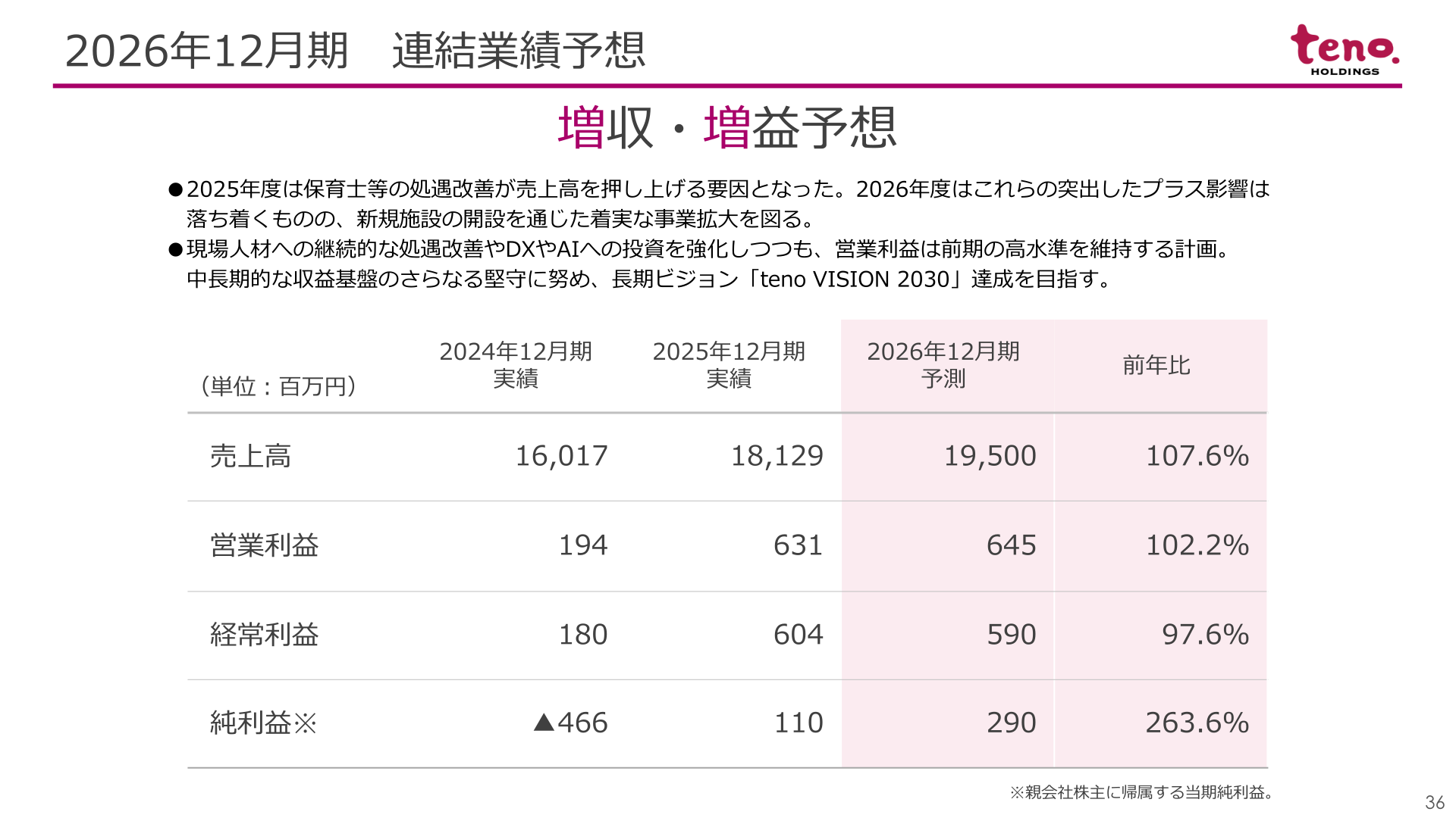 2026年12月期 連結業績予想