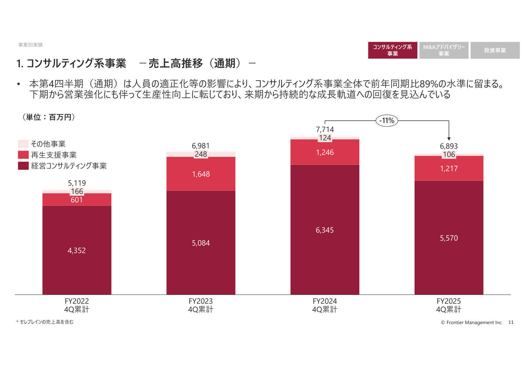 コンサルティング系事業 売上高推移(通期)