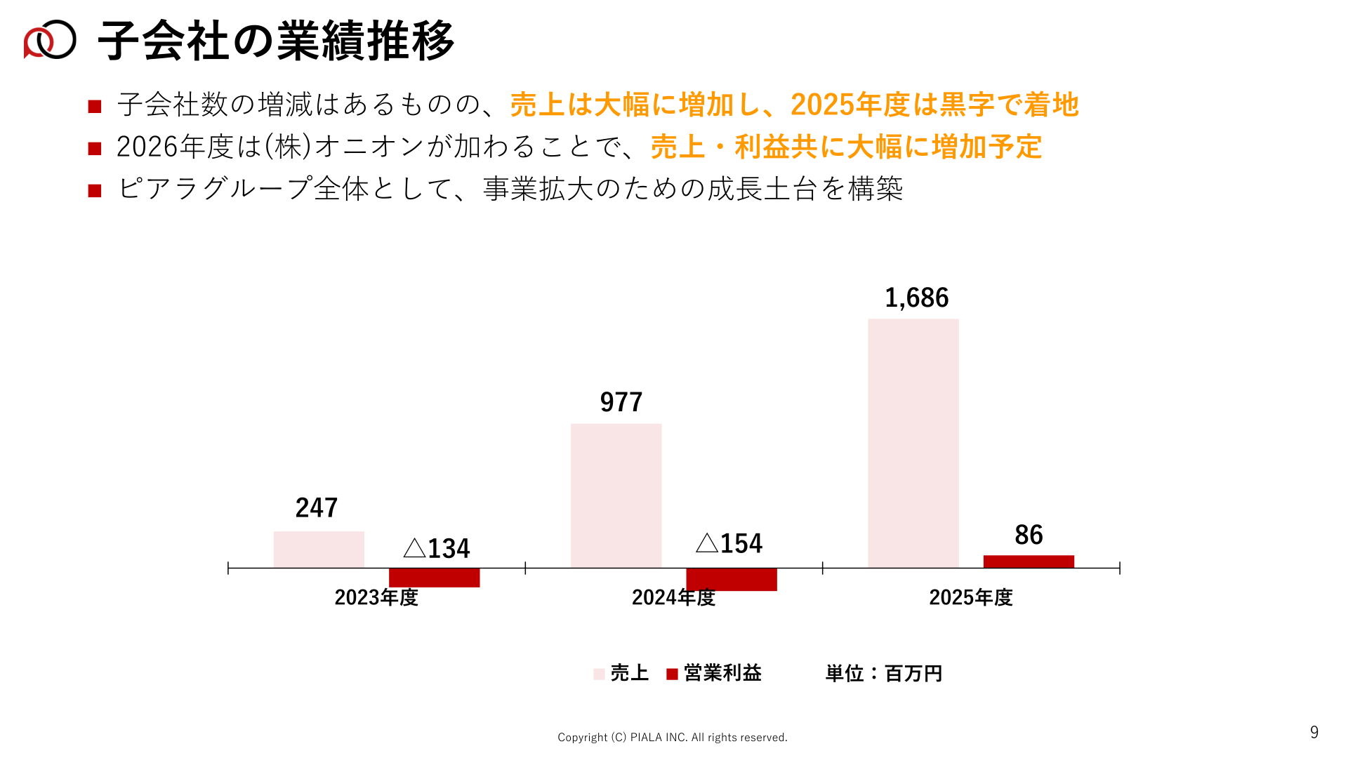 子会社の業績推移
