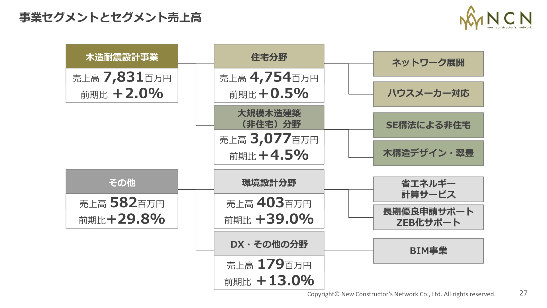 事業セグメントとセグメント売上高