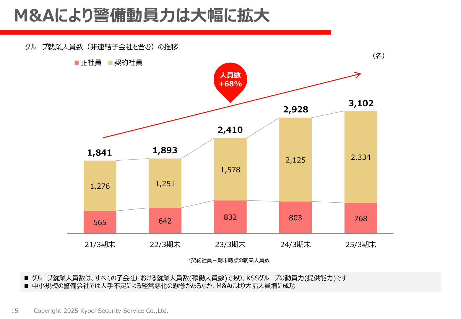 共栄セキュリティーサービスのグループ就業人員数の推移