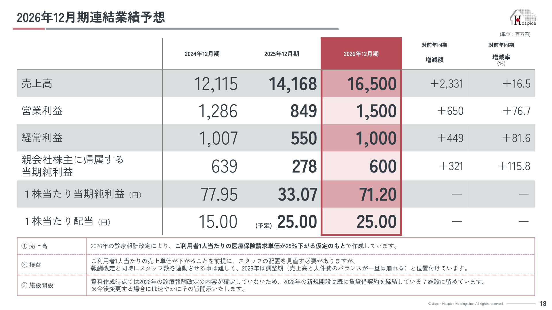 2026年12月期連結業績予想