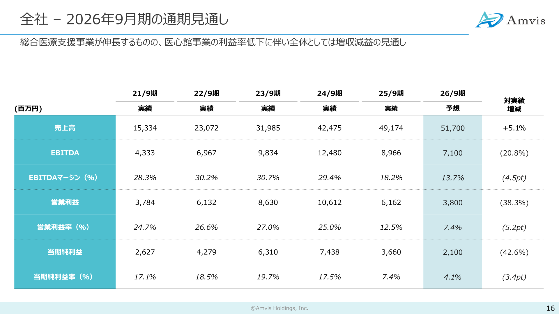 全社－2026年9月期の通期見通し