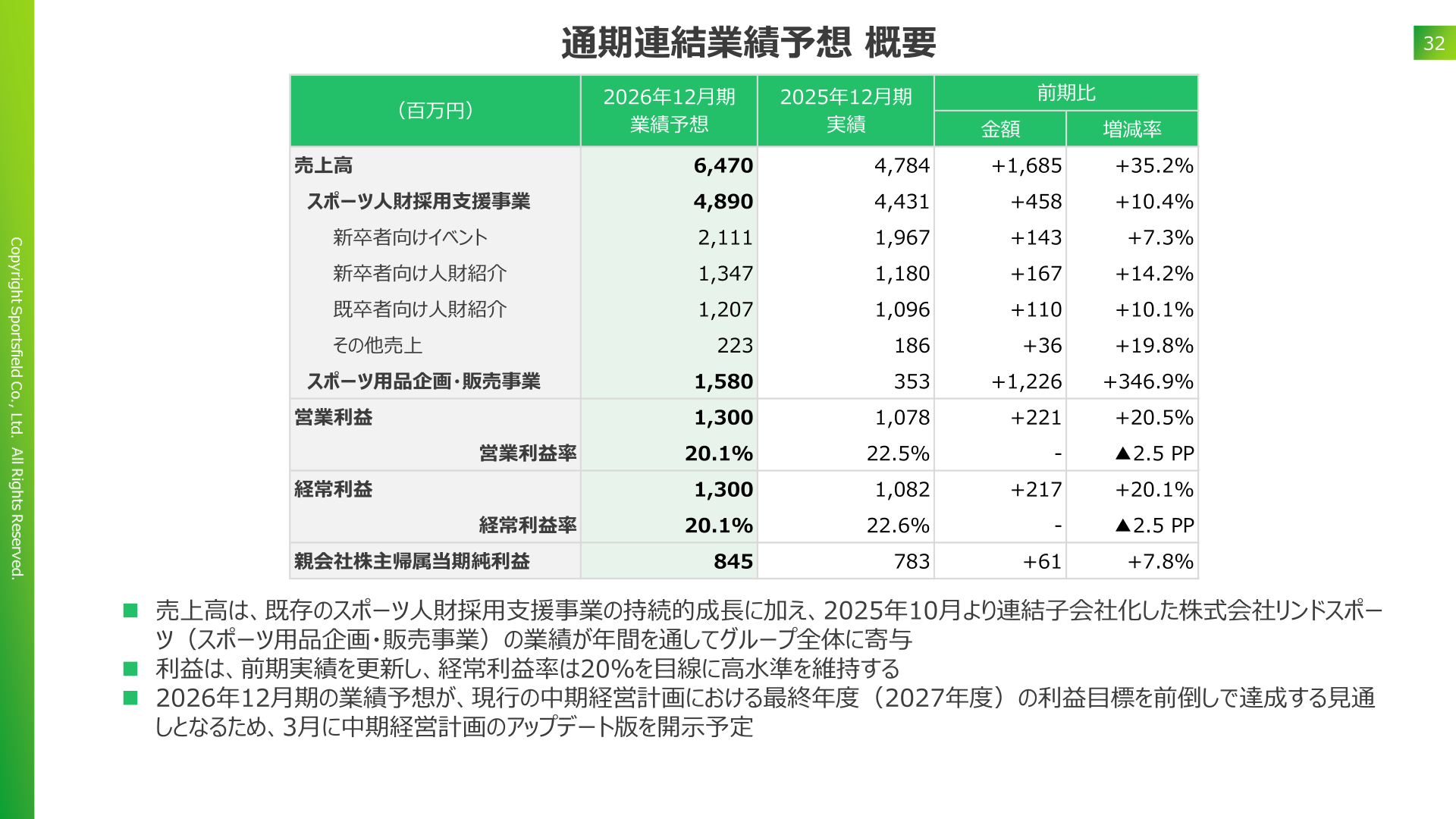 通期連結業績予想 概要