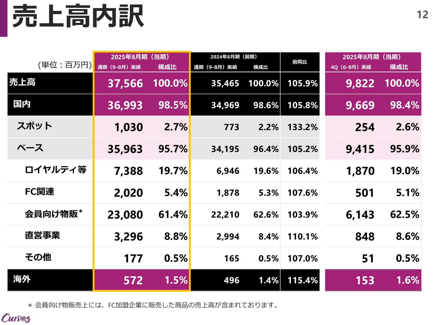 売上高内訳