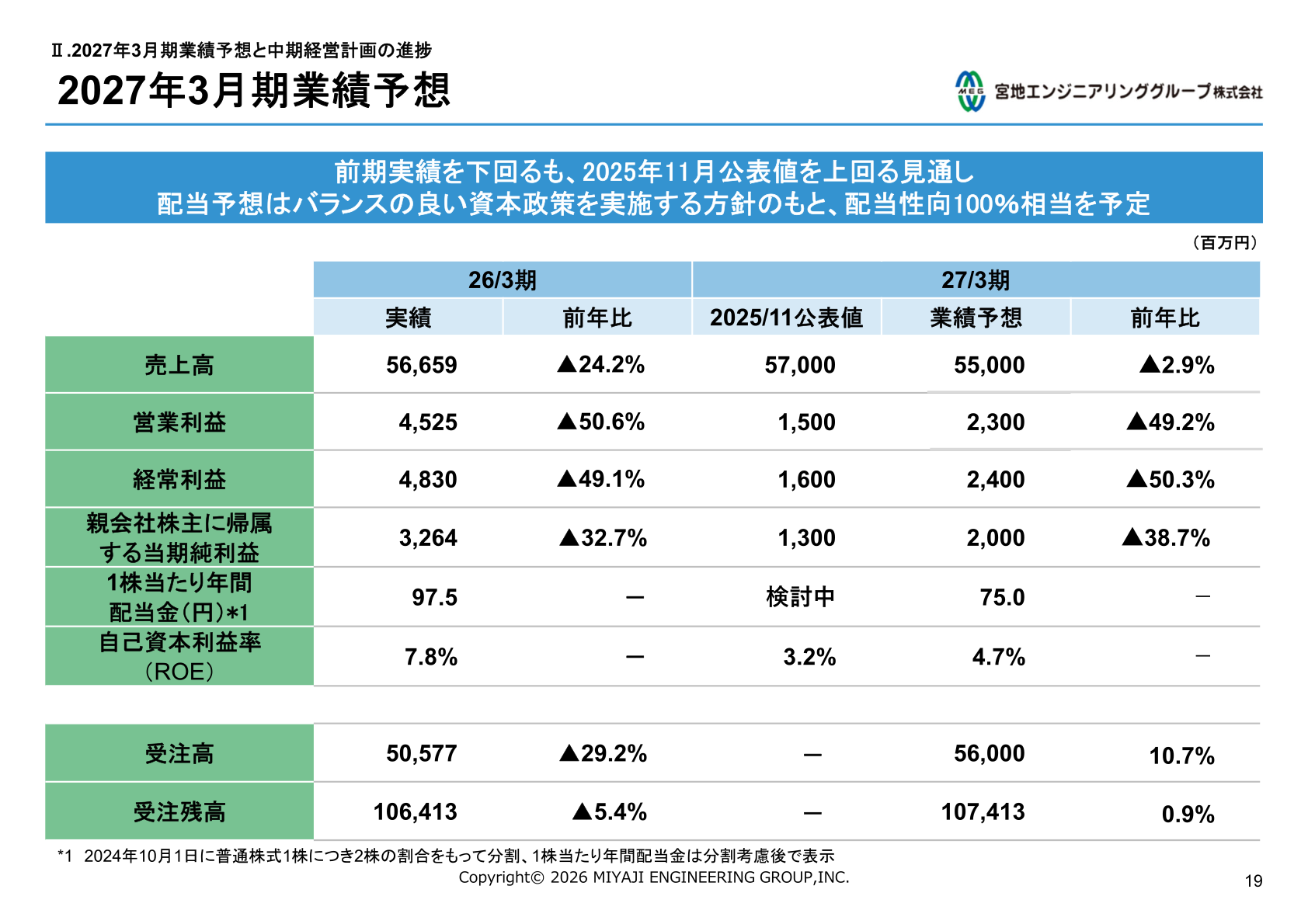 2027年3月期業績予想（売上高・営業利益・経常利益・当期純利益・配当金・ROE・受注高の一覧表）