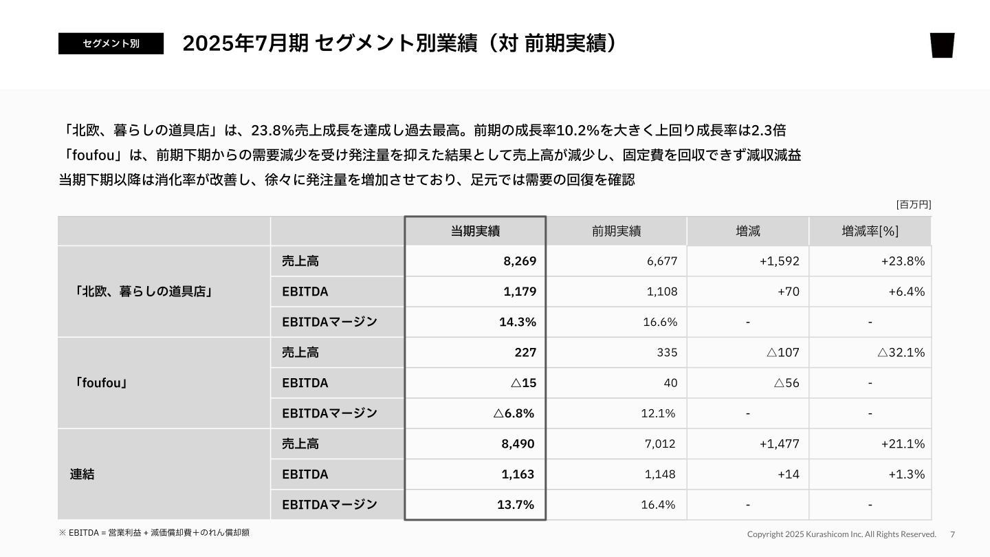 2025年7月期セグメント別業績(対前期実績)