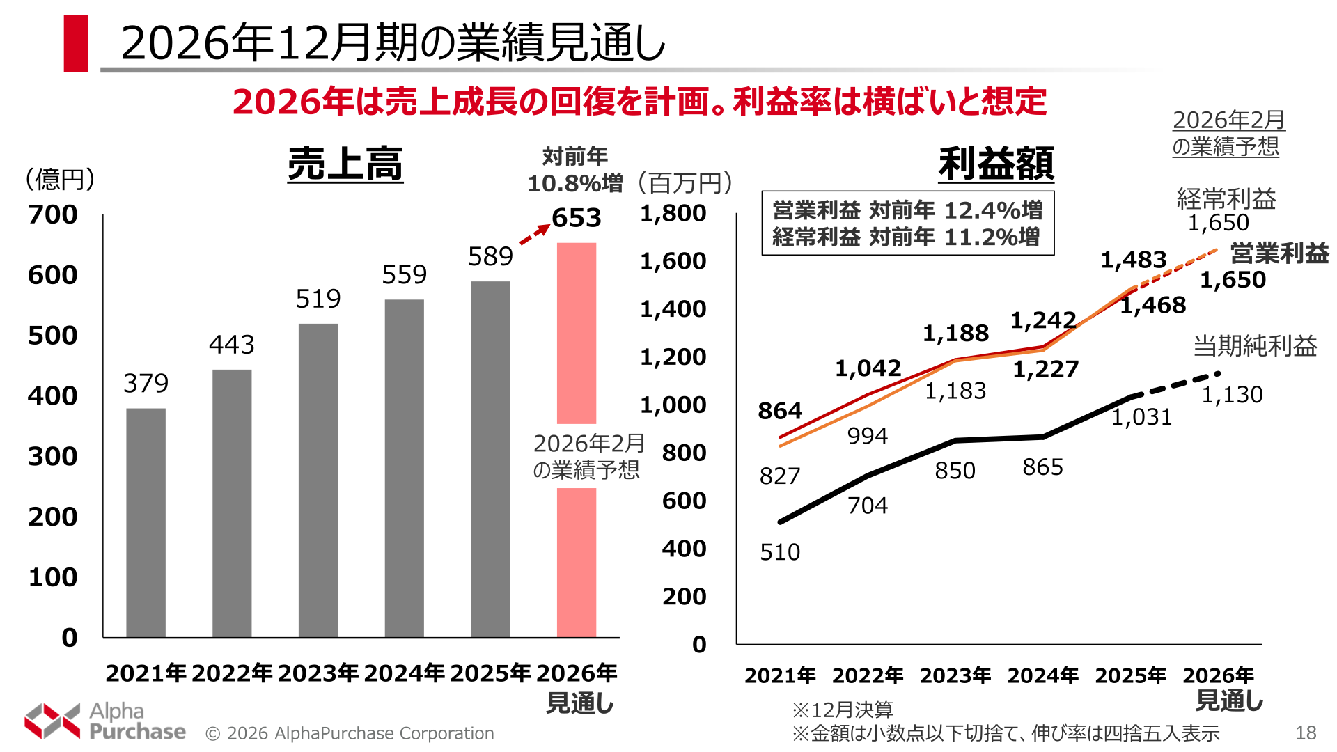2026年12月期の業績見通し
