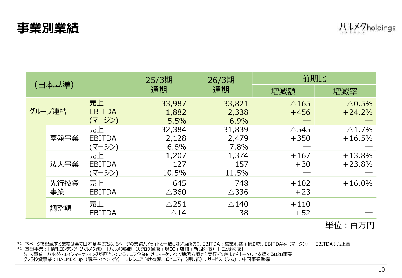 事業別業績