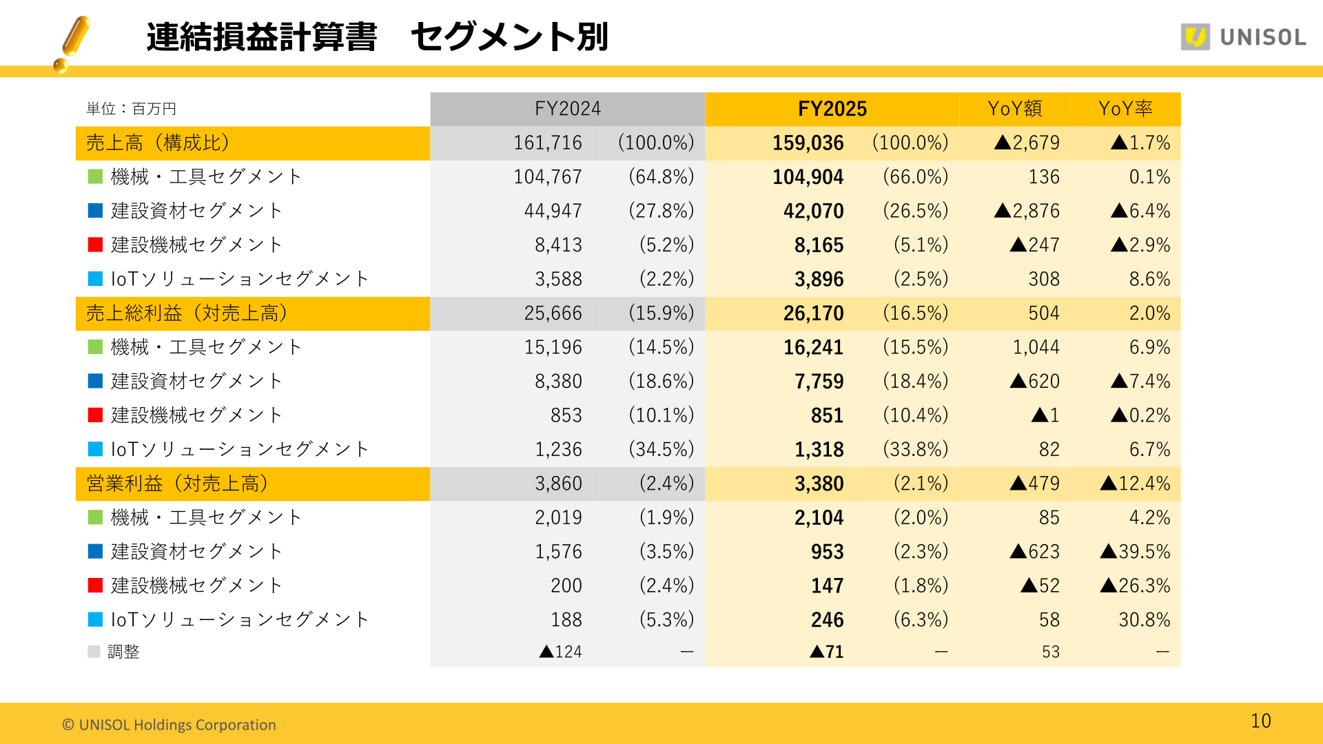 連結損益計算書 セグメント別