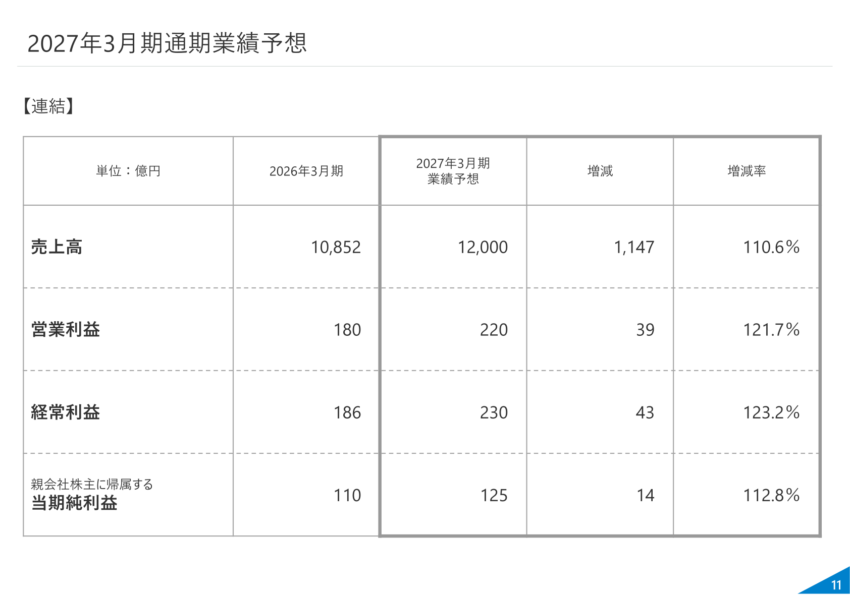 2027年3月期通期業績予想