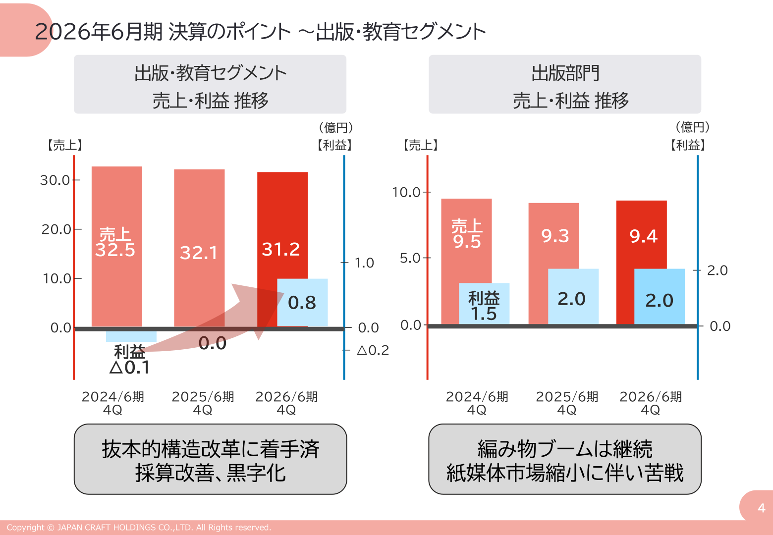 出版・教育セグメントの売上・利益推移