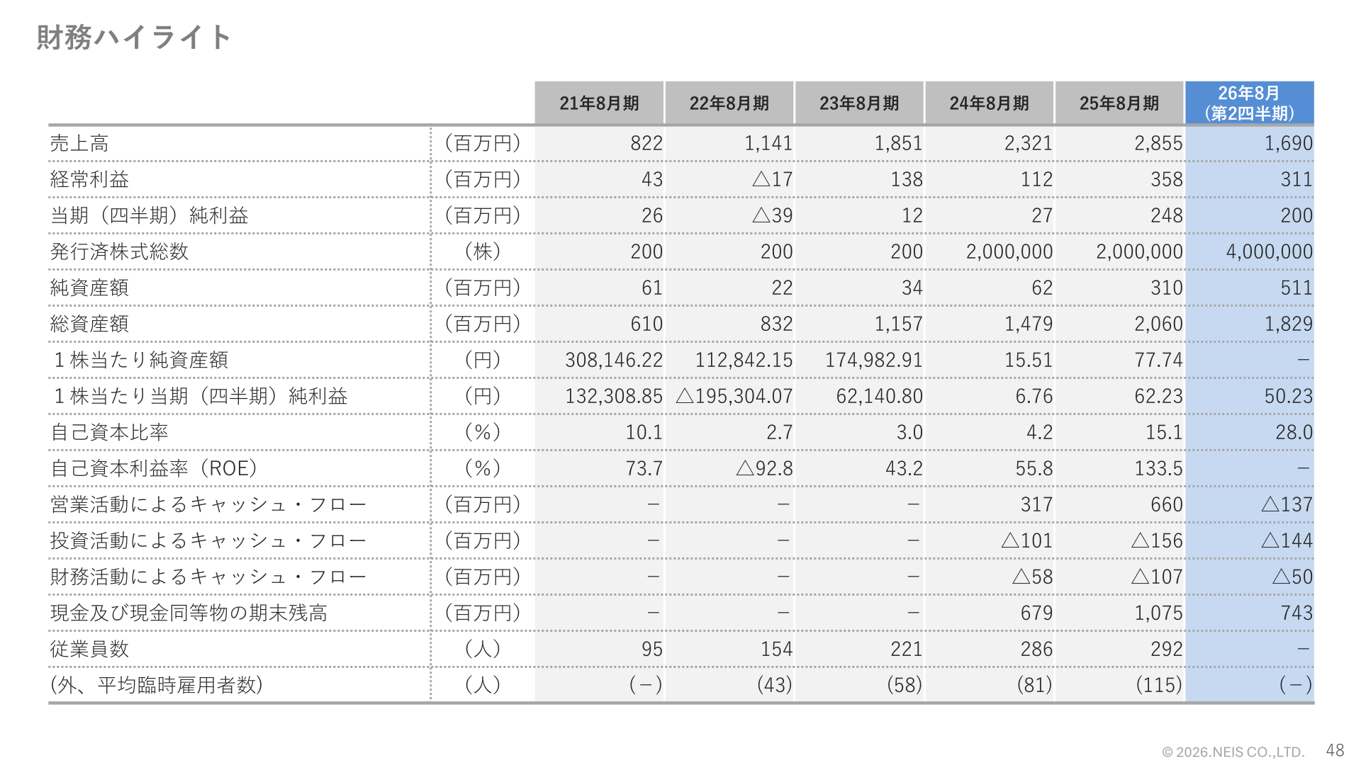 ネイスの財務ハイライト(2021年8月期～2026年8月期第2四半期)