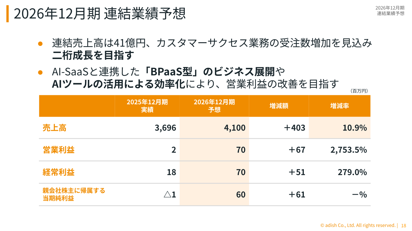 2026年12月期通期の連結業績予想（売上高・営業利益・経常利益・当期純利益）