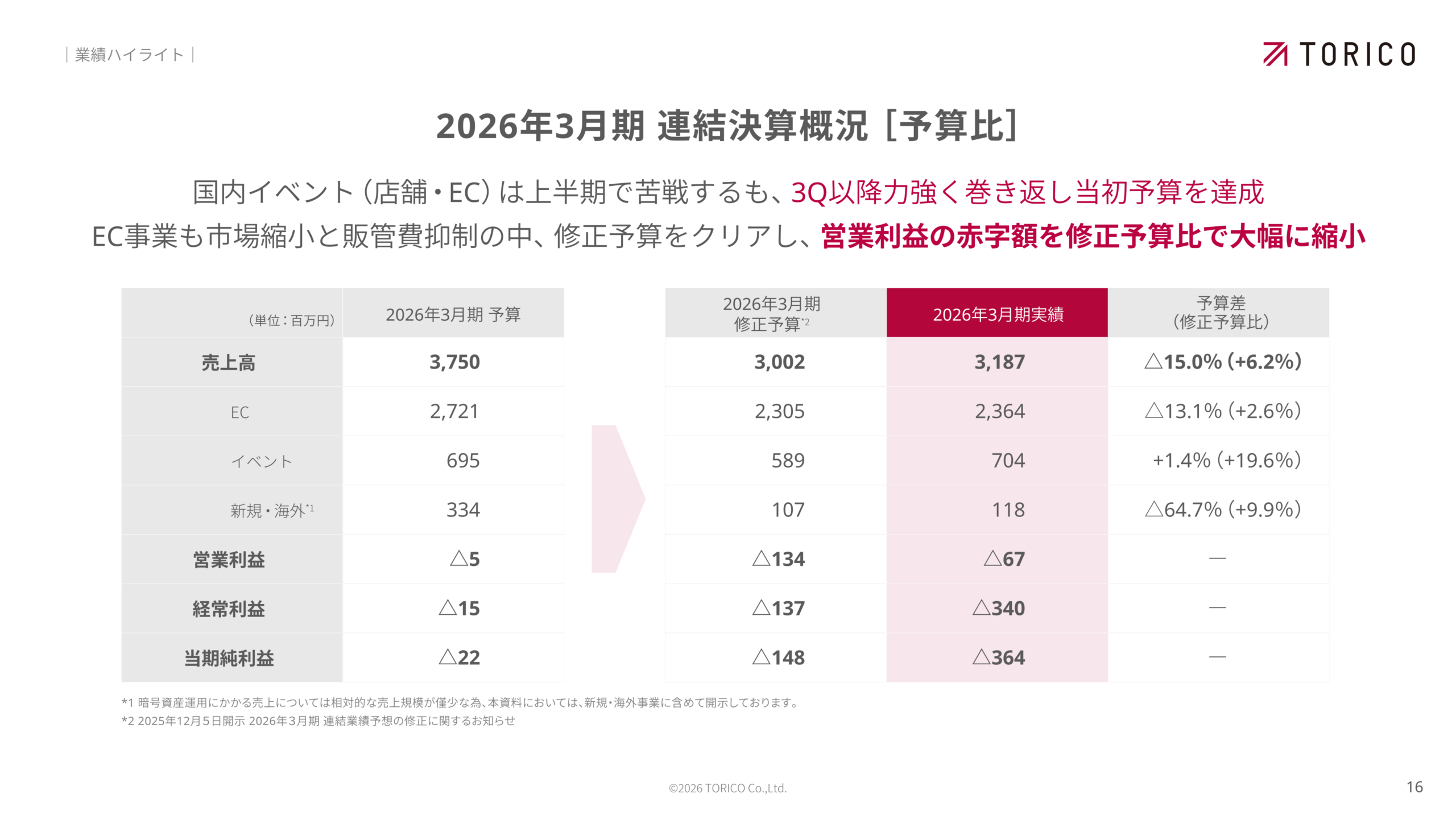 2026年3月期連結決算概況（予算比）