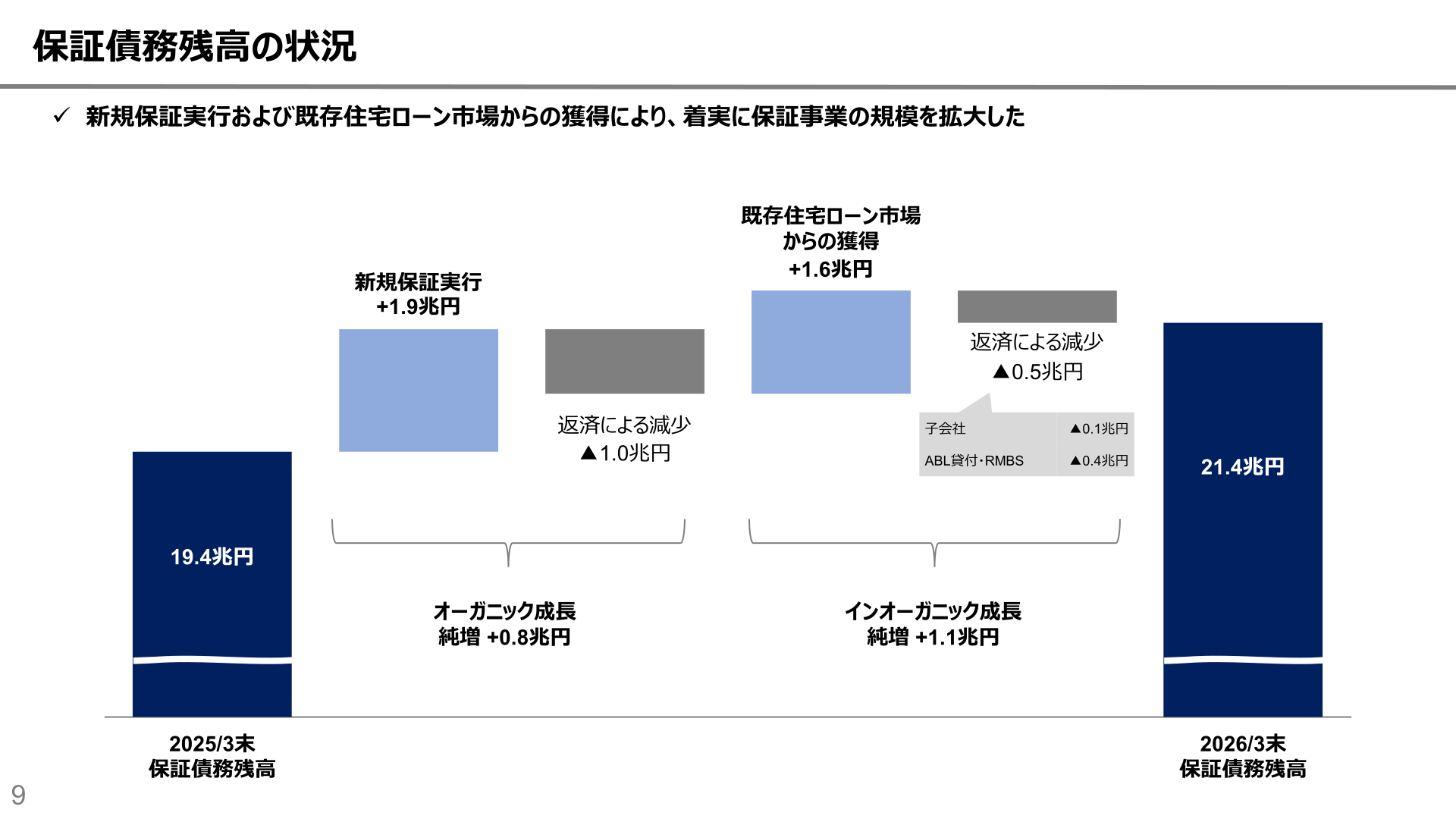全国保証の保証債務残高の増減要因(オーガニック成長・インオーガニック成長)
