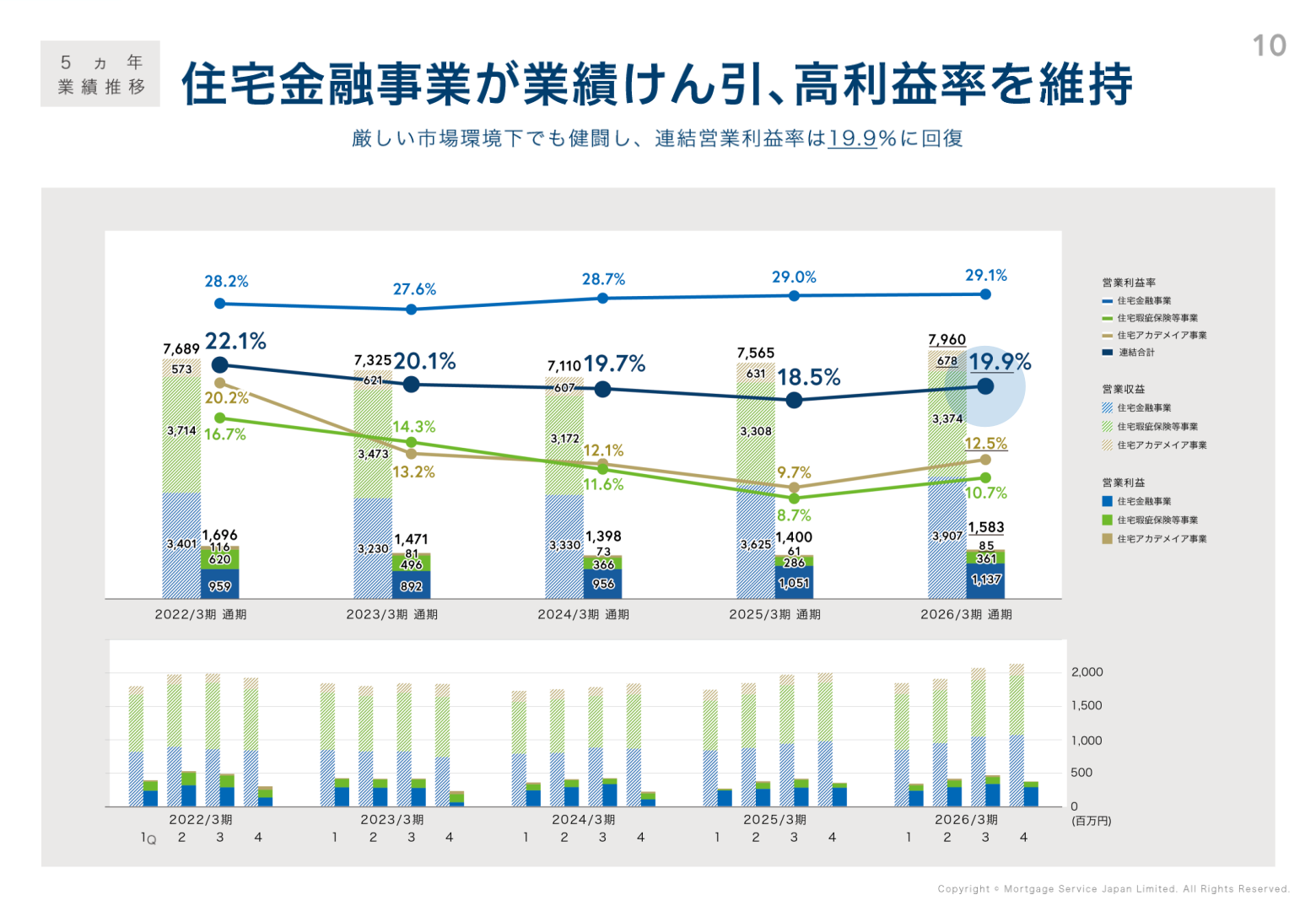 セグメント別業績の5ヵ年推移